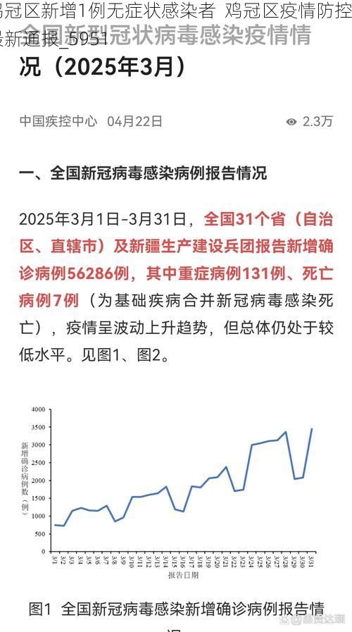 鸡冠区新增1例无症状感染者  鸡冠区疫情防控最新通报_5951