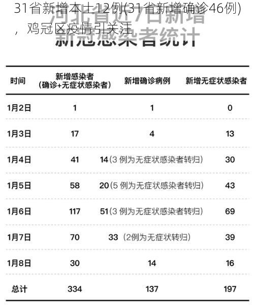 31省新增本土12例(31省新增确诊46例)，鸡冠区疫情引关注