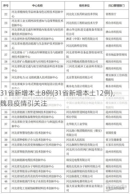 31省新增本土8例(31省新增本土12例)，魏县疫情引关注