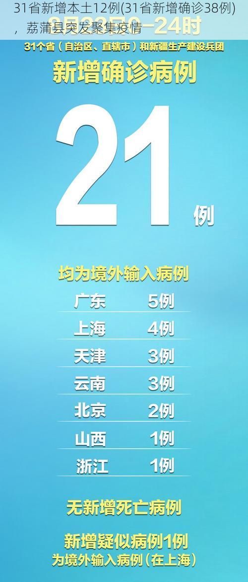 31省新增本土12例(31省新增确诊38例),荔蒲县突发聚集疫情