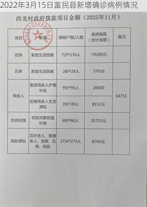 2022年3月15日富民县新增确诊病例情况