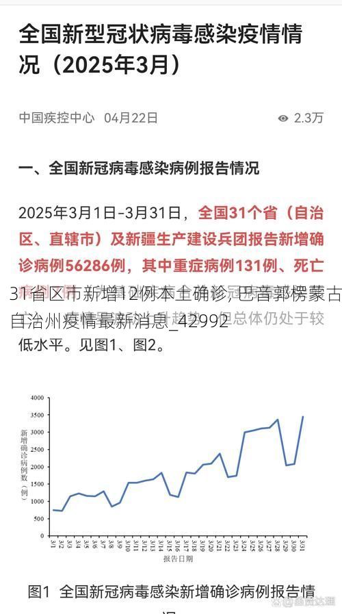 31省区市新增12例本土确诊, 巴音郭楞蒙古自治州疫情最新消息_42992