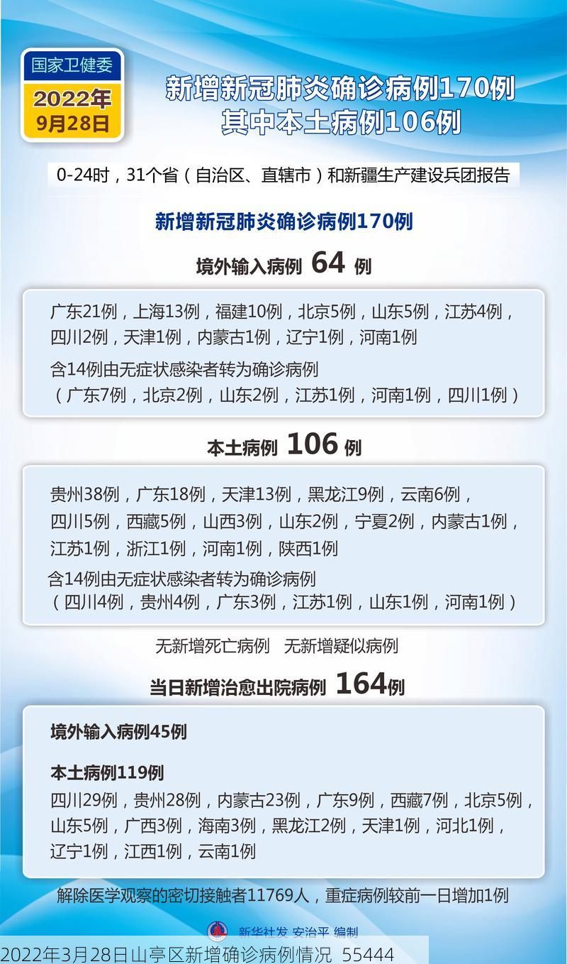 2022年3月28日山亭区新增确诊病例情况_55444