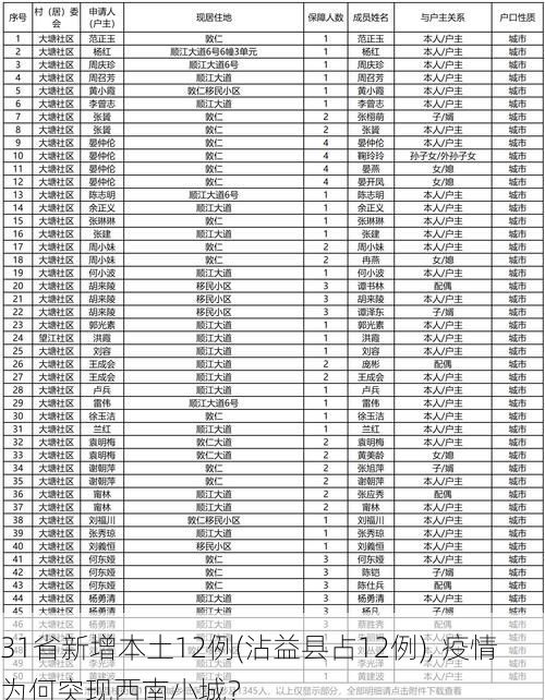 31省新增本土12例(沾益县占12例), 疫情为何突现西南小城？