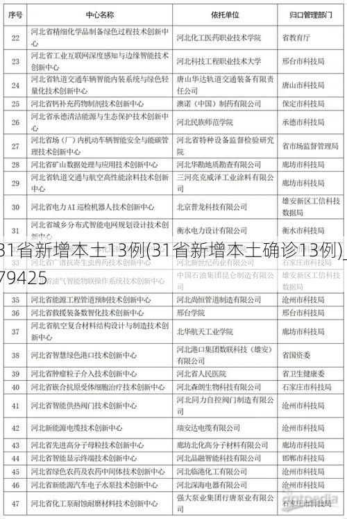 31省新增本土13例(31省新增本土确诊13例)_79425