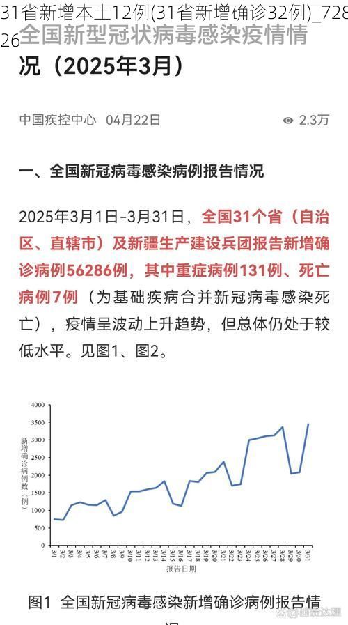 31省新增本土12例(31省新增确诊32例)_72826