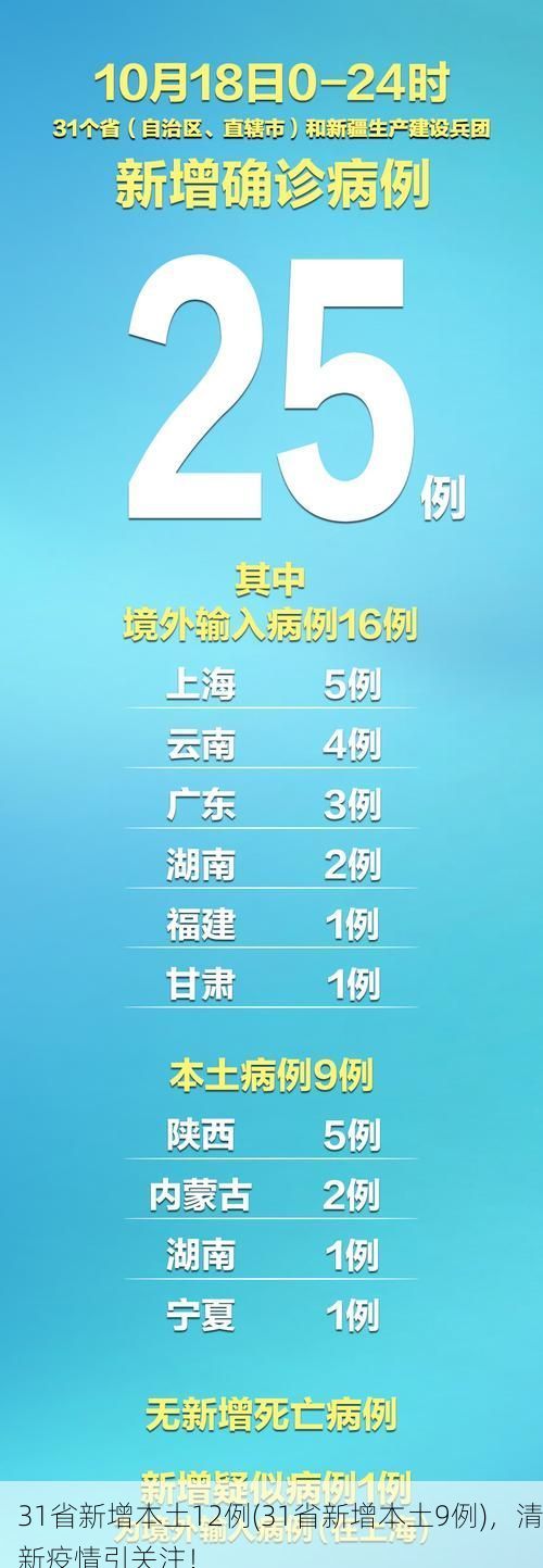 31省新增本土12例(31省新增本土9例)，清新疫情引关注！