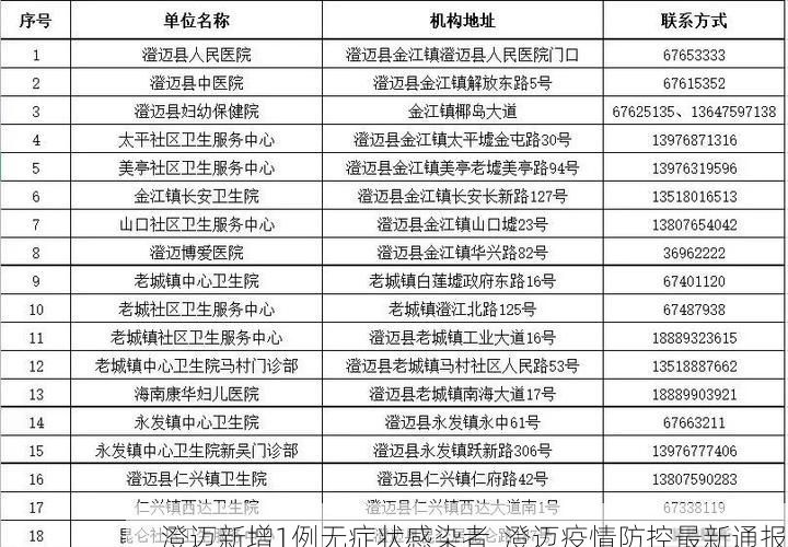澄迈新增1例无症状感染者  澄迈疫情防控最新通报