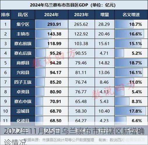 2022年11月25日乌兰察布市市辖区新增确诊情况
