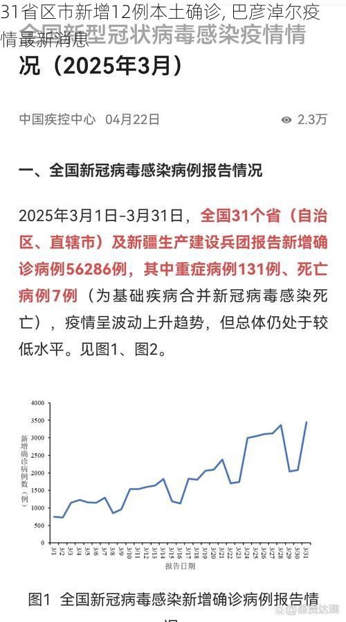 31省区市新增12例本土确诊, 巴彦淖尔疫情最新消息