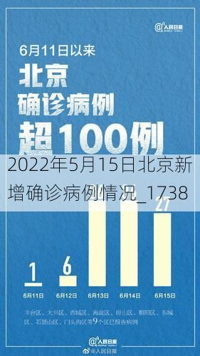 2022年5月15日北京新增确诊病例情况_1738
