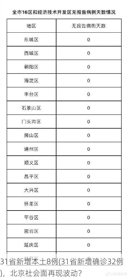 31省新增本土8例(31省新增确诊32例)，北京社会面再现波动？