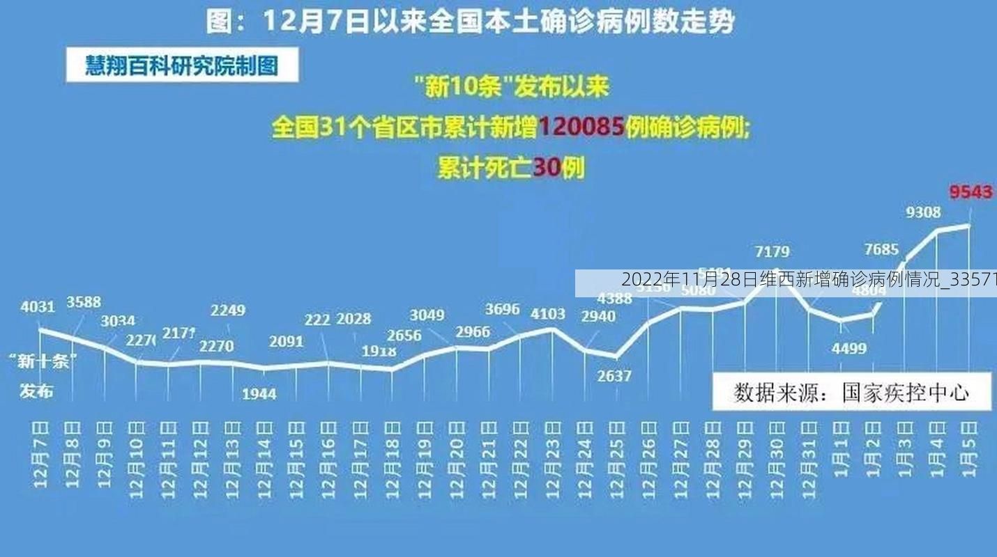 2022年11月28日维西新增确诊病例情况_33571