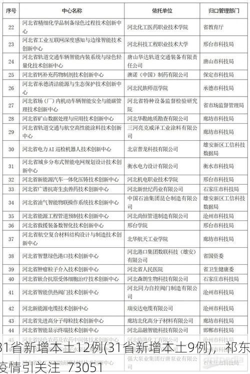 31省新增本土12例(31省新增本土9例)，祁东疫情引关注_73051