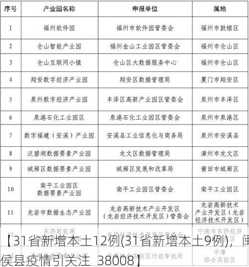 【31省新增本土12例(31省新增本土9例)，闽侯县疫情引关注_38008】