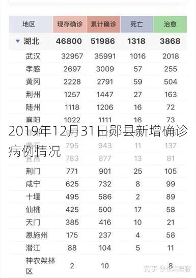 2019年12月31日郧县新增确诊病例情况