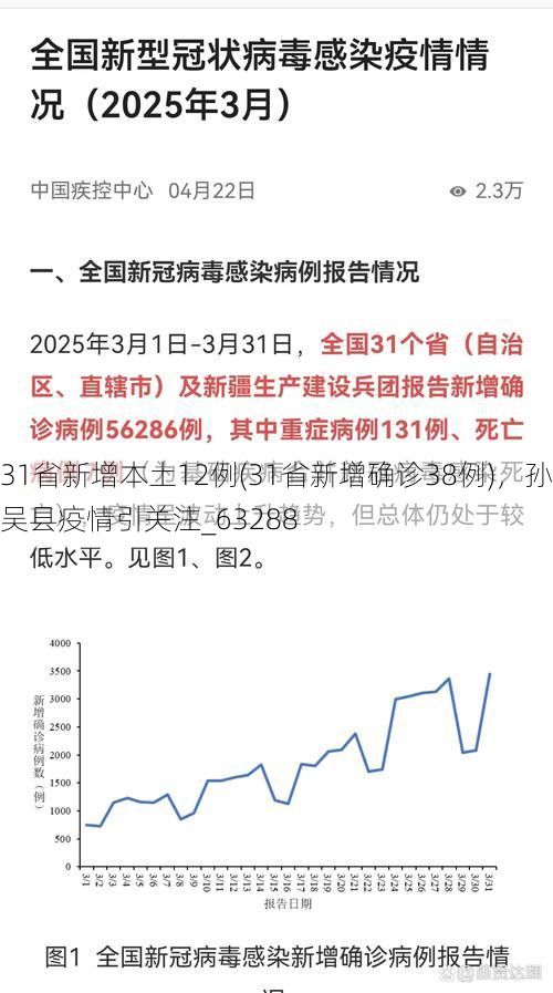 31省新增本土12例(31省新增确诊38例)，孙吴县疫情引关注_63288
