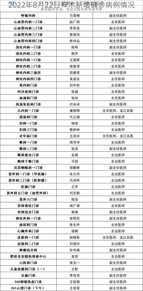 2022年8月22日神木新增确诊病例情况