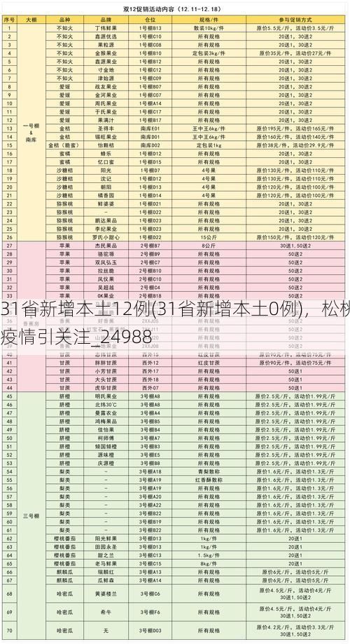 31省新增本土12例(31省新增本土0例)，松桃疫情引关注_24988