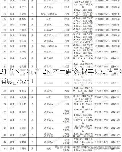 31省区市新增12例本土确诊, 禄丰县疫情最新消息_75751