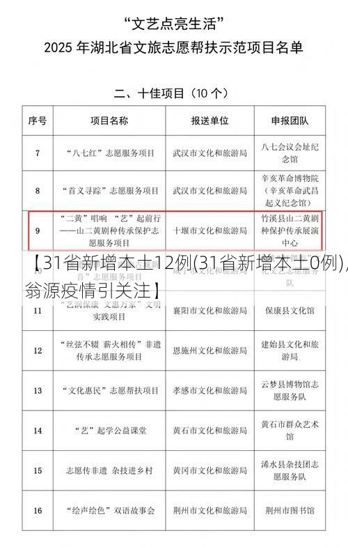 【31省新增本土12例(31省新增本土0例)，翁源疫情引关注】