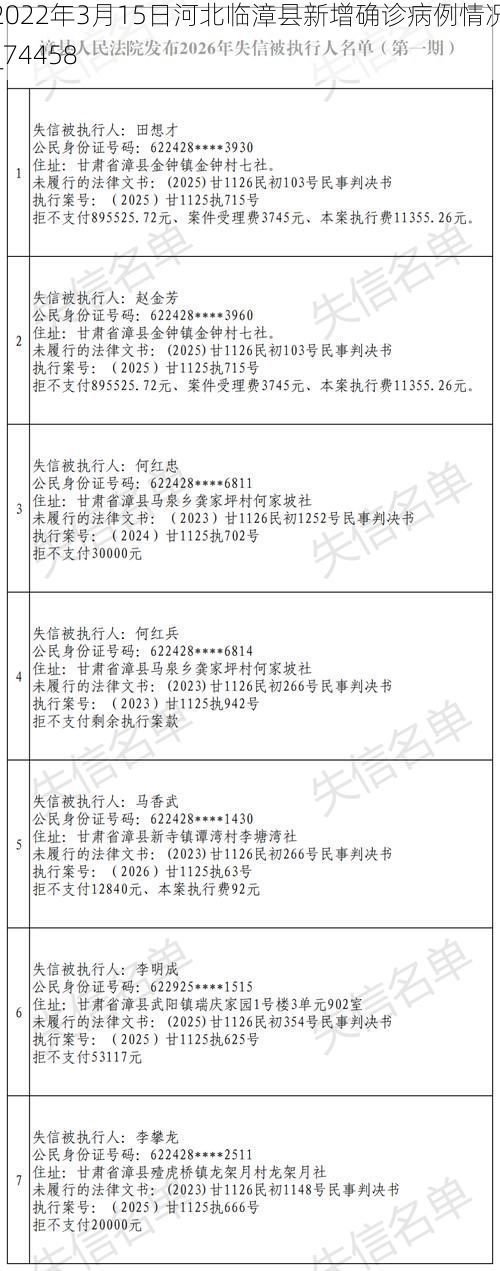 2022年3月15日河北临漳县新增确诊病例情况_74458
