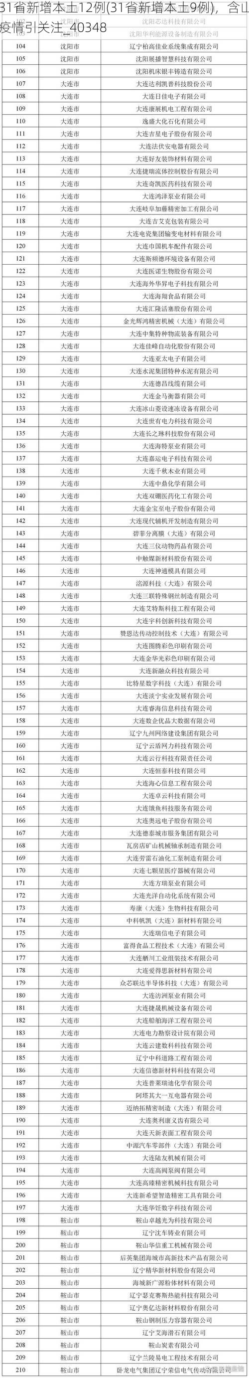 31省新增本土12例(31省新增本土9例)，含山疫情引关注_40348