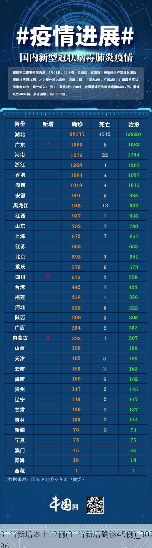 31省新增本土12例(31省新增确诊45例)_30236