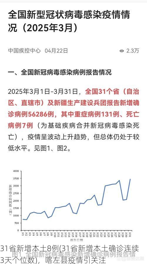 31省新增本土8例(31省新增本土确诊连续3天个位数)，喀左县疫情引关注