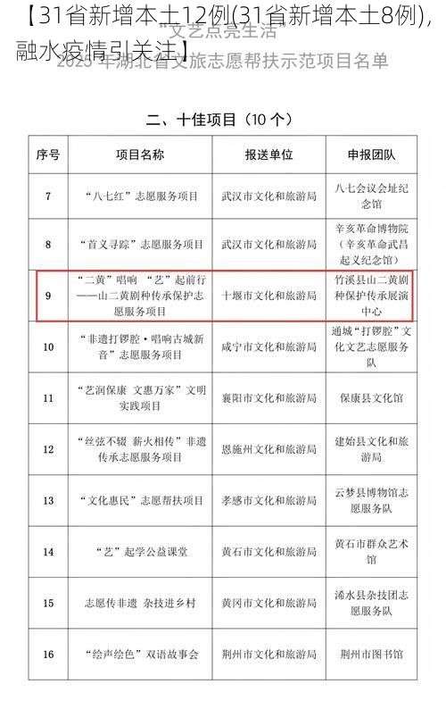 【31省新增本土12例(31省新增本土8例)，融水疫情引关注】