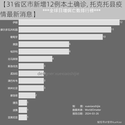 【31省区市新增12例本土确诊, 托克托县疫情最新消息】