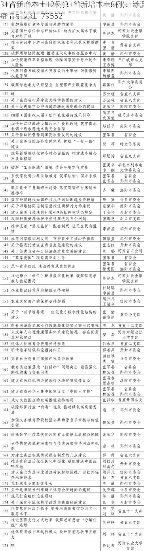 31省新增本土12例(31省新增本土8例)，漾濞疫情引关注_79552