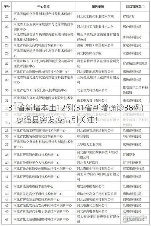 31省新增本土12例(31省新增确诊38例)，枣强县突发疫情引关注！