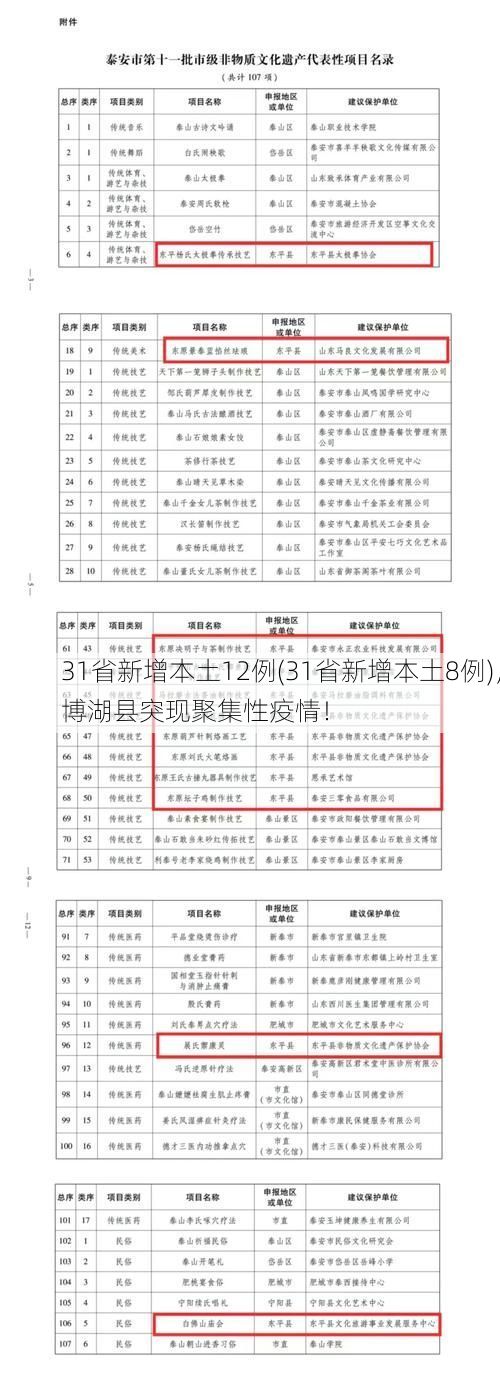 31省新增本土12例(31省新增本土8例)，博湖县突现聚集性疫情！
