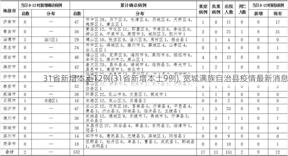 31省新增本土12例(31省新增本土9例), 宽城满族自治县疫情最新消息