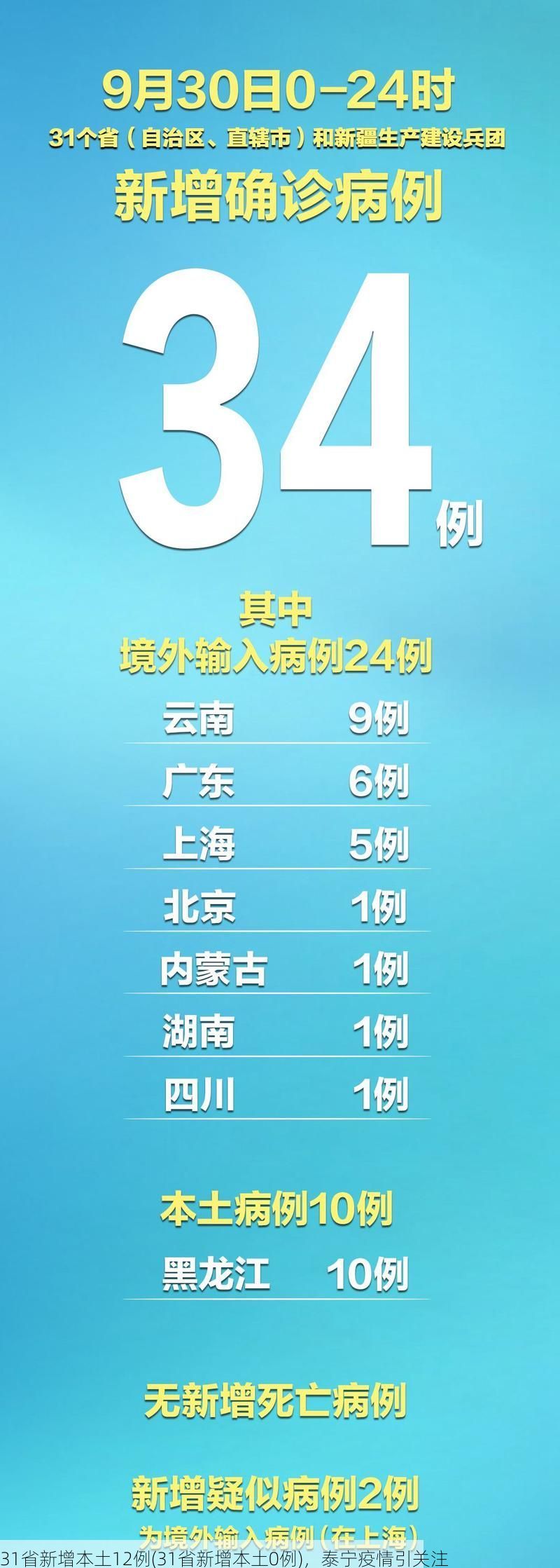 31省新增本土12例(31省新增本土0例)，泰宁疫情引关注