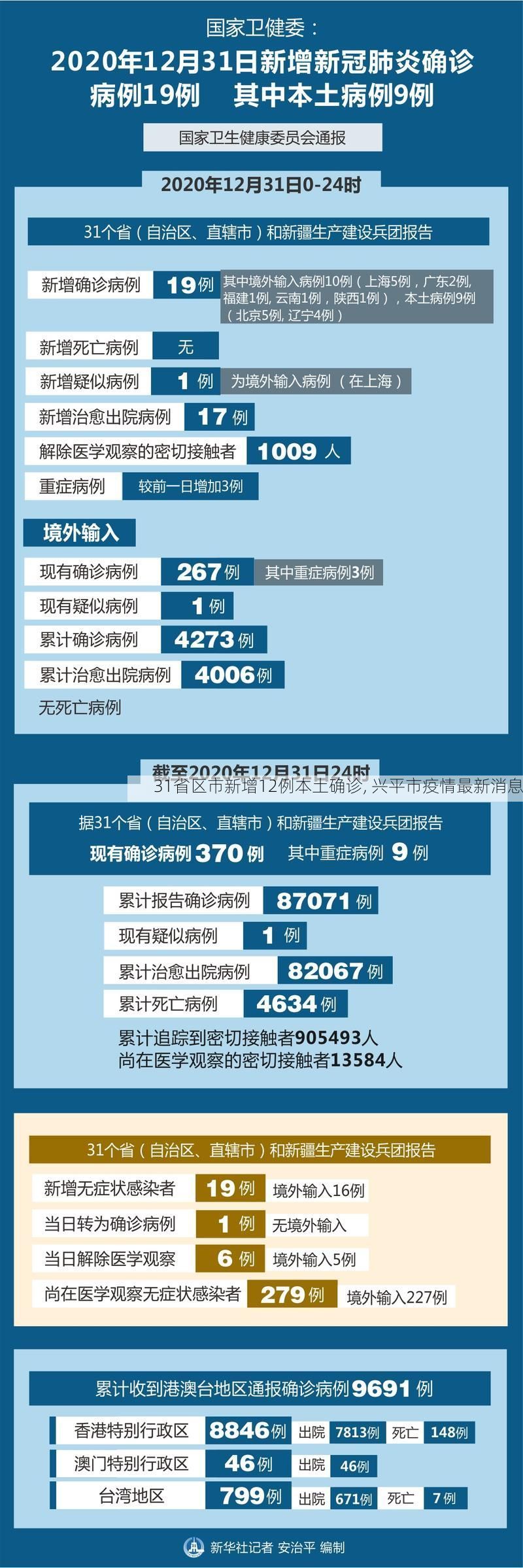 31省区市新增12例本土确诊, 兴平市疫情最新消息