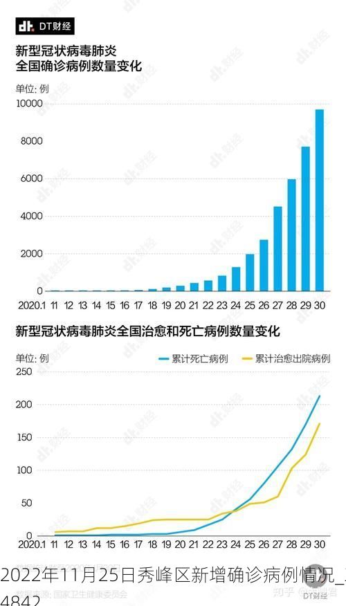 2022年11月25日秀峰区新增确诊病例情况_34842