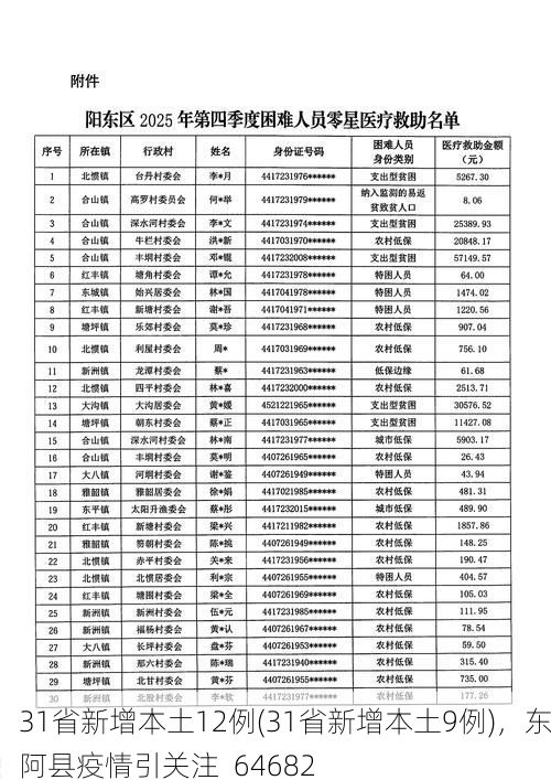 31省新增本土12例(31省新增本土9例)，东阿县疫情引关注_64682
