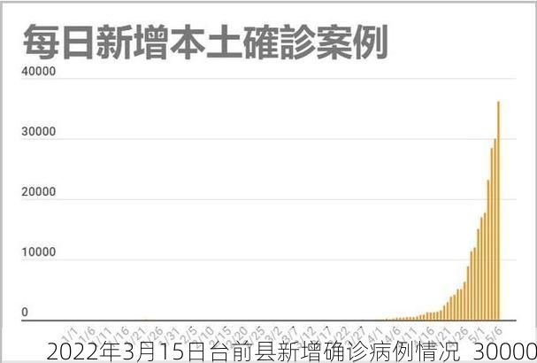 2022年3月15日台前县新增确诊病例情况_30000