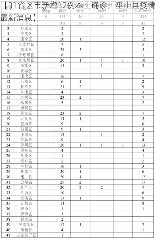 【31省区市新增12例本土确诊，巫山县疫情最新消息】