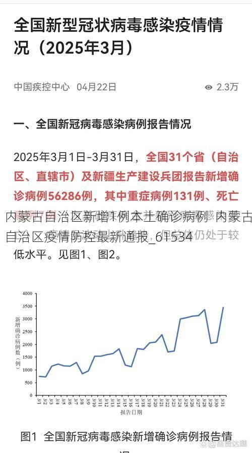 内蒙古自治区新增1例本土确诊病例  内蒙古自治区疫情防控最新通报_61534