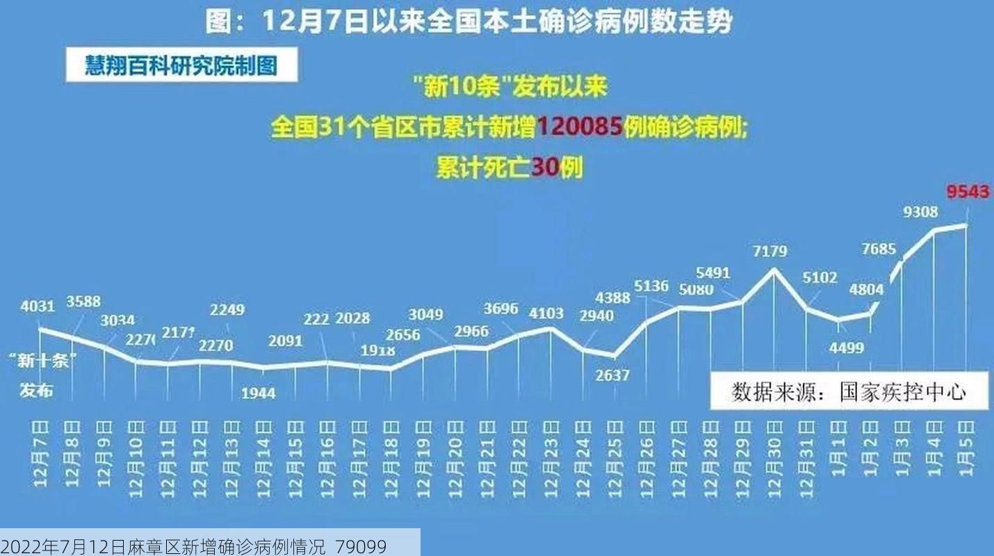 2022年7月12日麻章区新增确诊病例情况_79099