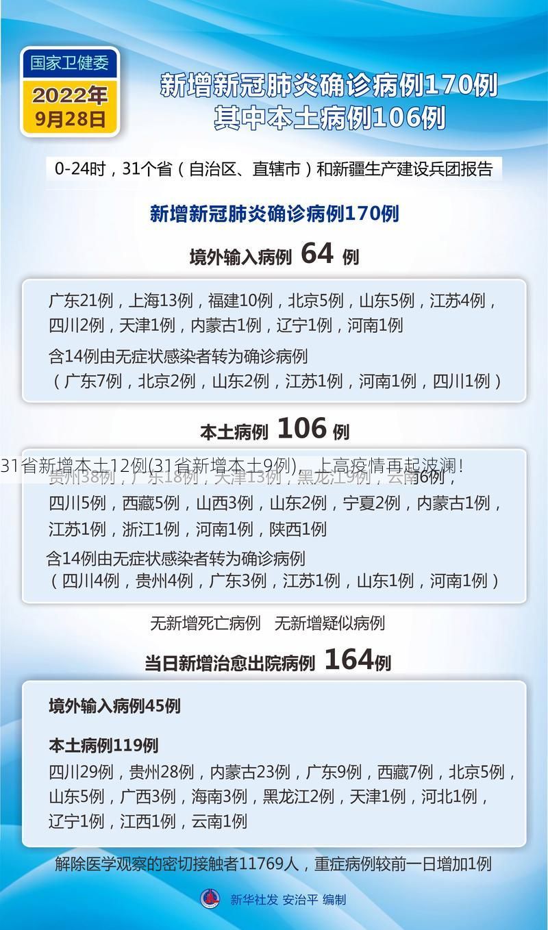 31省新增本土12例(31省新增本土9例)，上高疫情再起波澜！