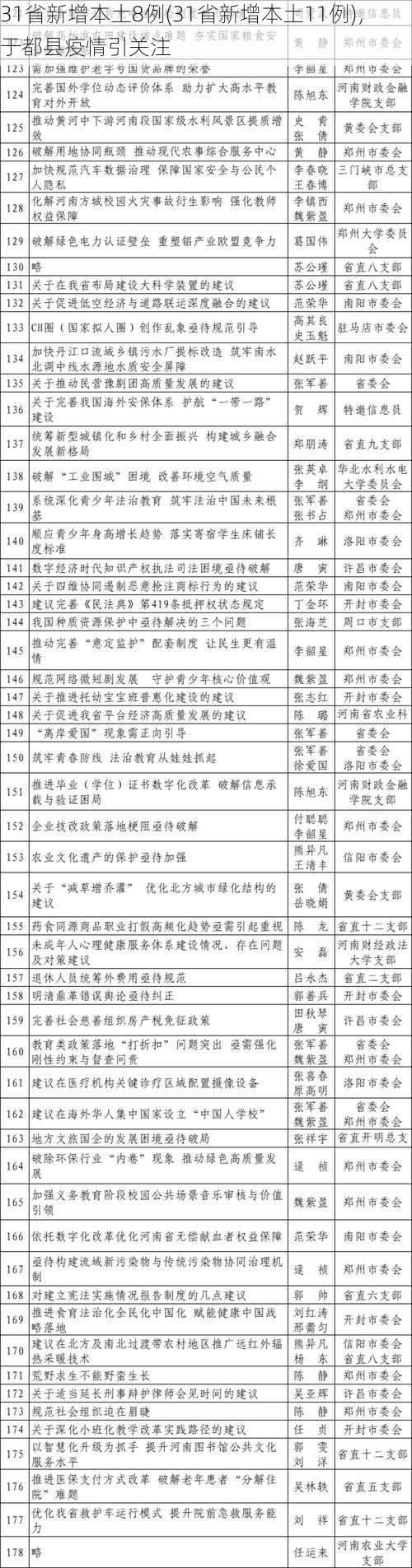 31省新增本土8例(31省新增本土11例)，于都县疫情引关注