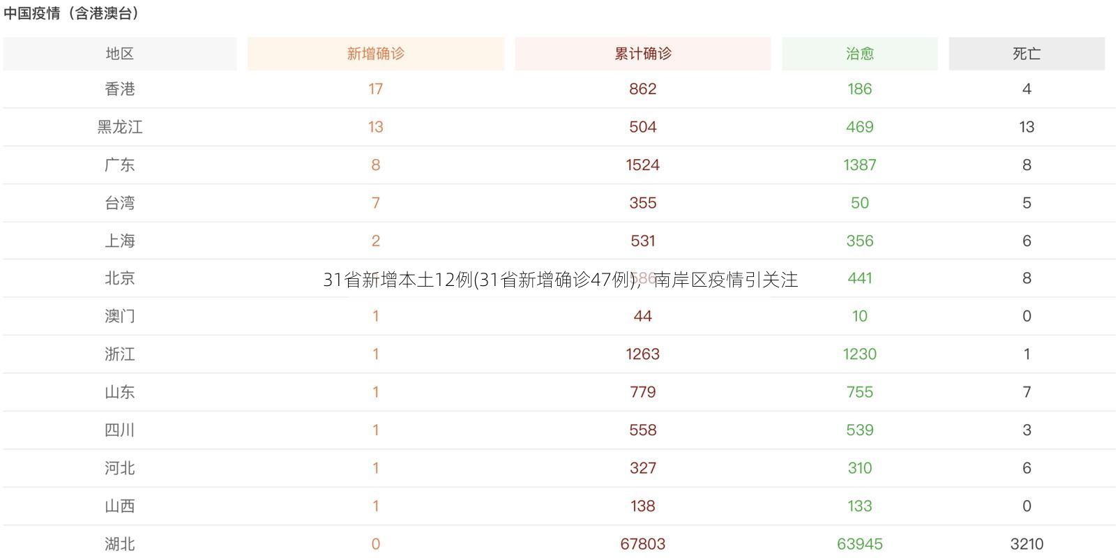 31省新增本土12例(31省新增确诊47例)，南岸区疫情引关注