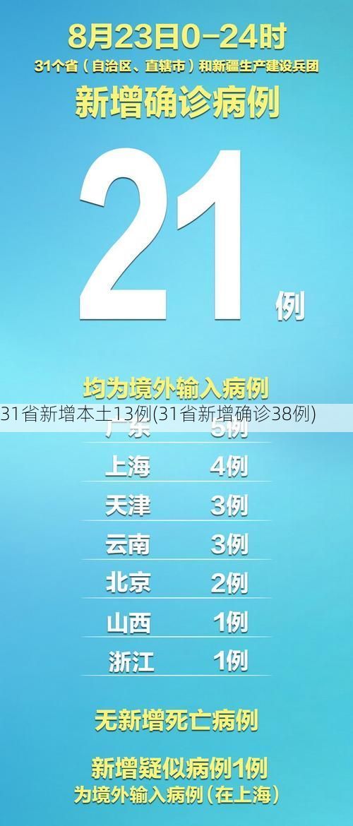 31省新增本土13例(31省新增确诊38例)