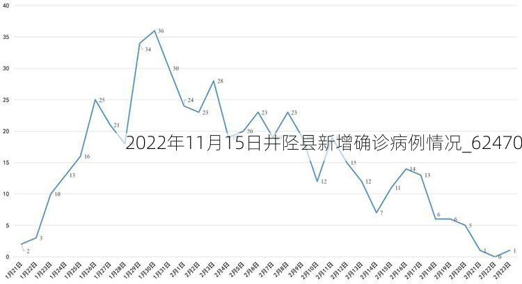 2022年11月15日井陉县新增确诊病例情况_62470