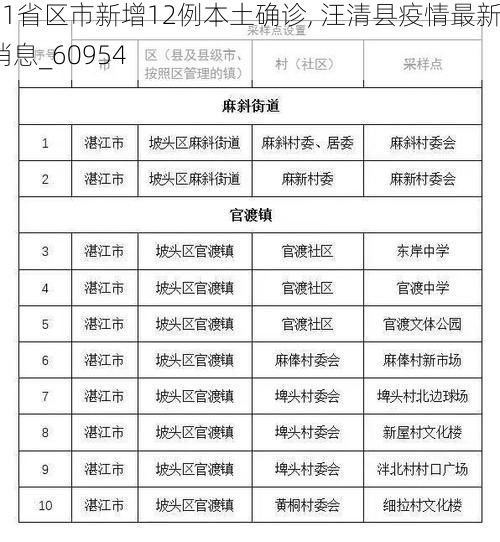 31省区市新增12例本土确诊, 汪清县疫情最新消息_60954