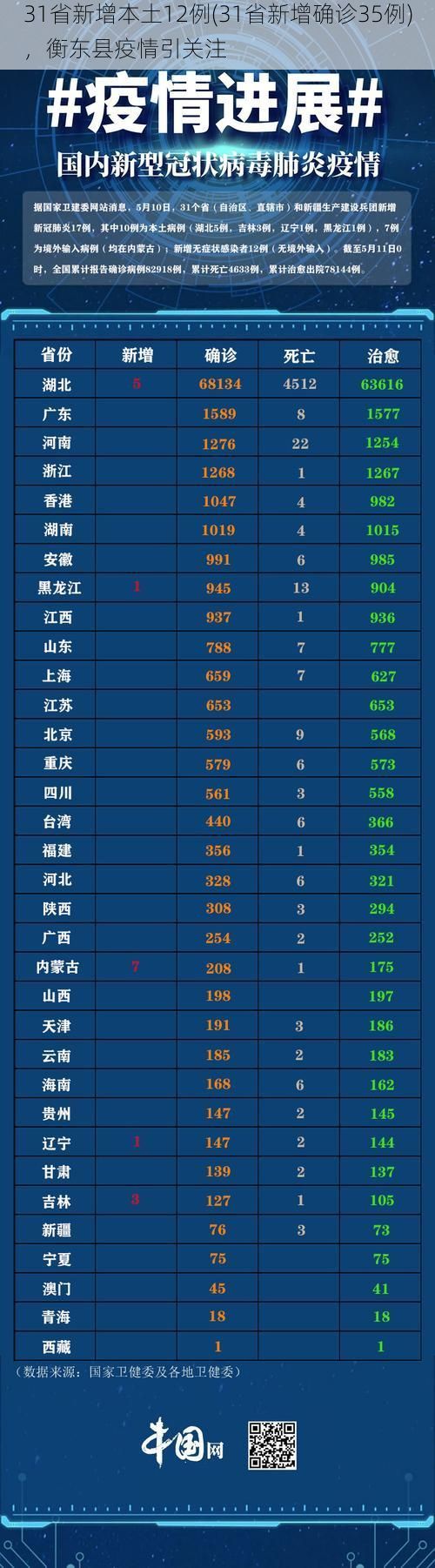 31省新增本土12例(31省新增确诊35例)，衡东县疫情引关注